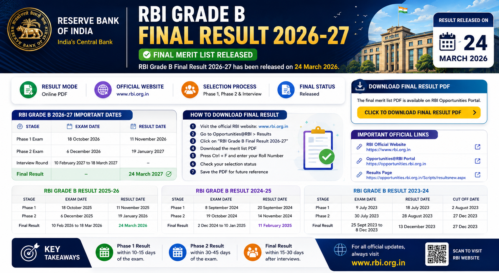 RBI GRADE B Final Result 2026-27