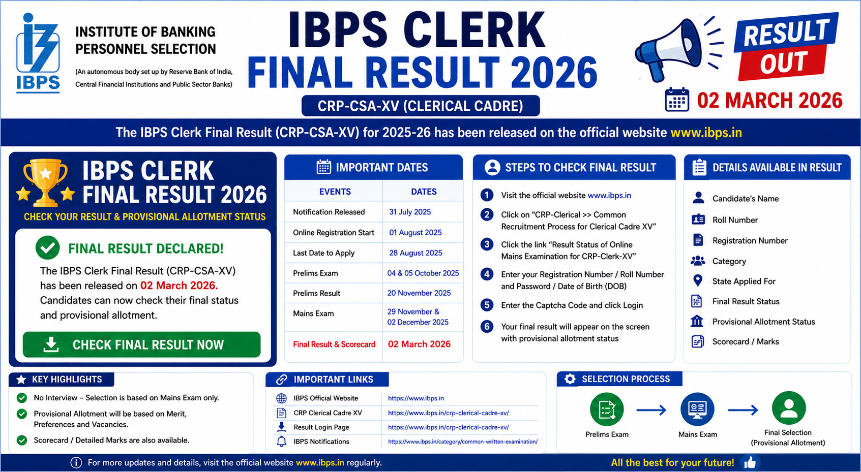 IBPS CLERK Final Result 2026-27
