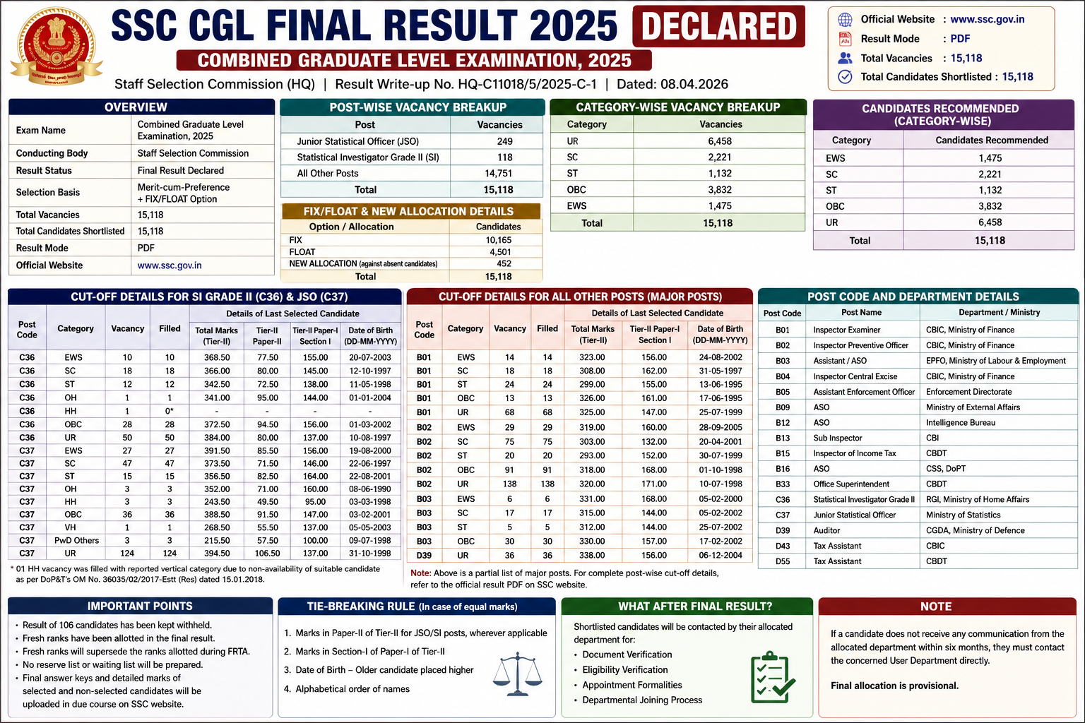SSC CGL Final Result 2025