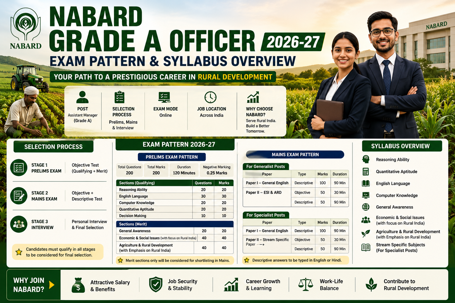 NABARD Grade A Officer 2026-27 : Syllabus & Exam Pattern