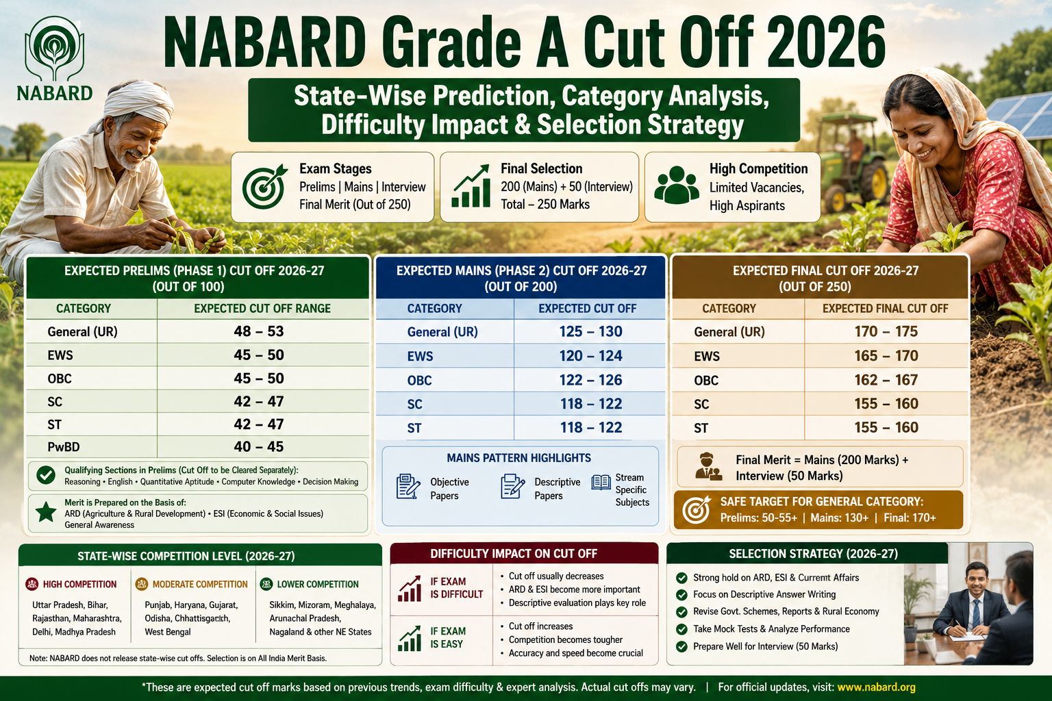 NABARD Grade A Officer 2026-27 Expected Cut Off