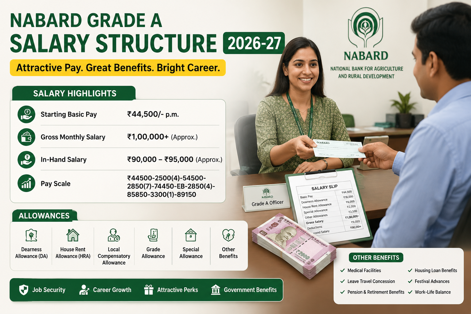 NABARD Grade A Salary Structure 2026-27
