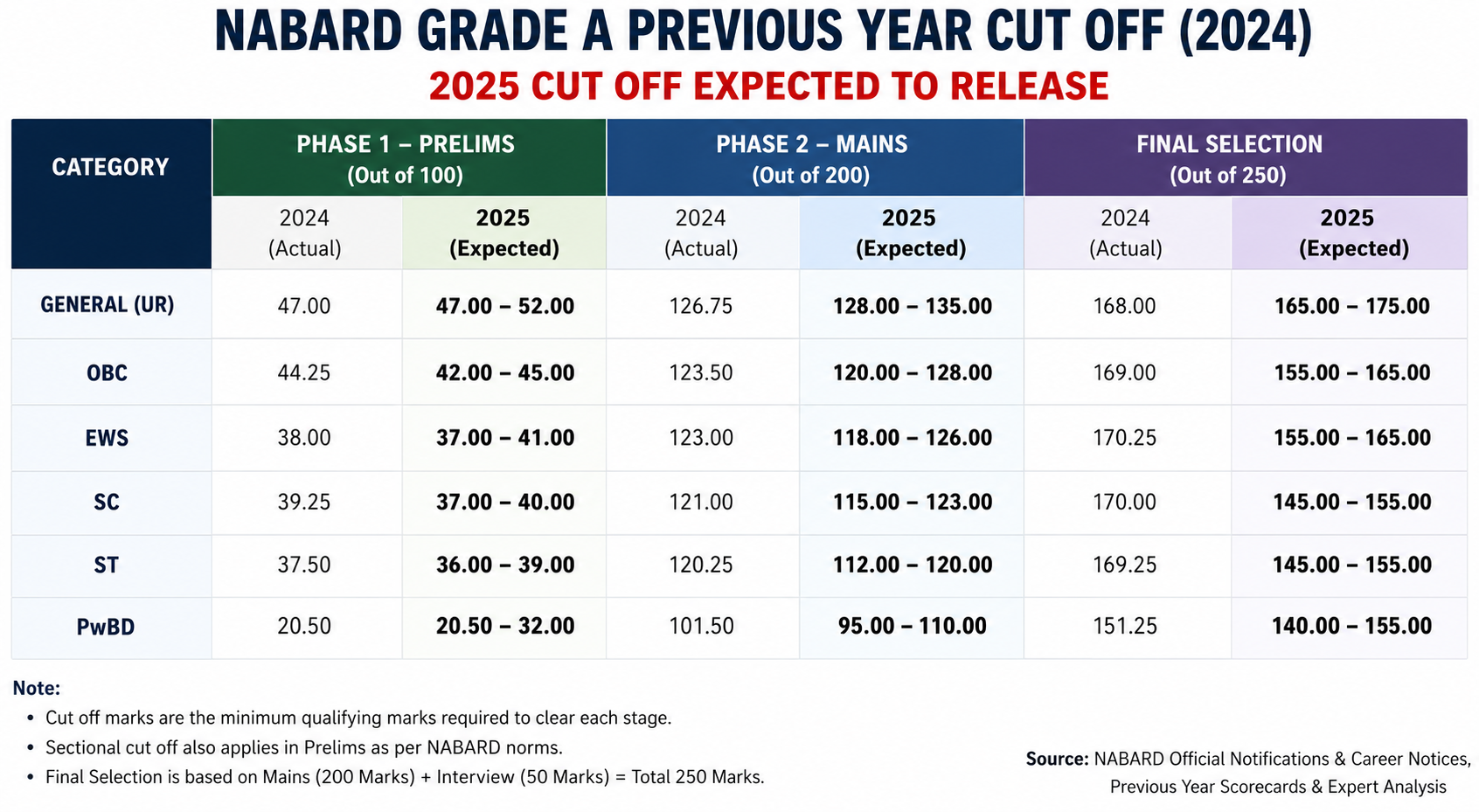 NABARD Grade A Officer Previous Year Cut Off