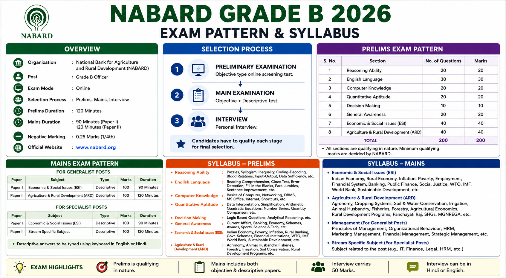 NABARD Grade B 2026-27: Exam Pattern & Syllabus