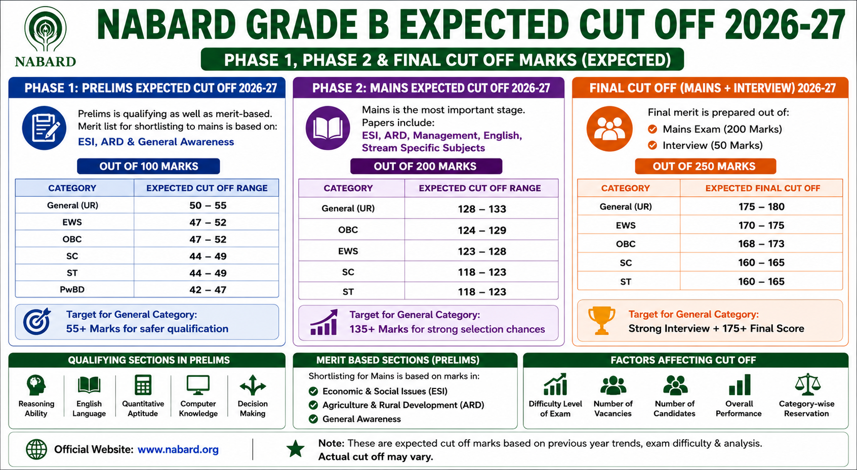 NABARD Grade B 2026-27 Expected Cut Off