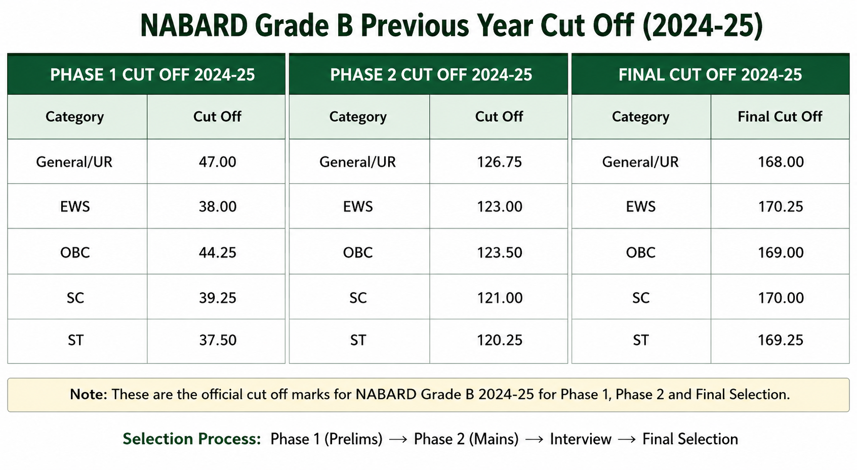 NABARD Grade B 2026-27 Previous Year Cut Off