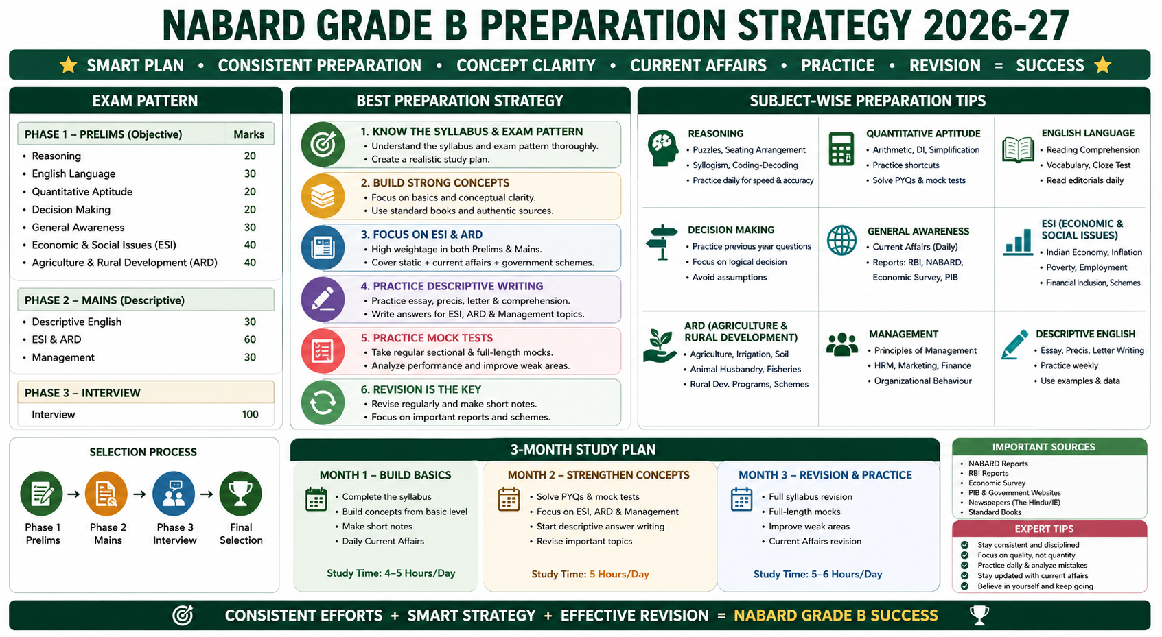 NABARD Grade B 2026-27 : Best Preparation Tips
