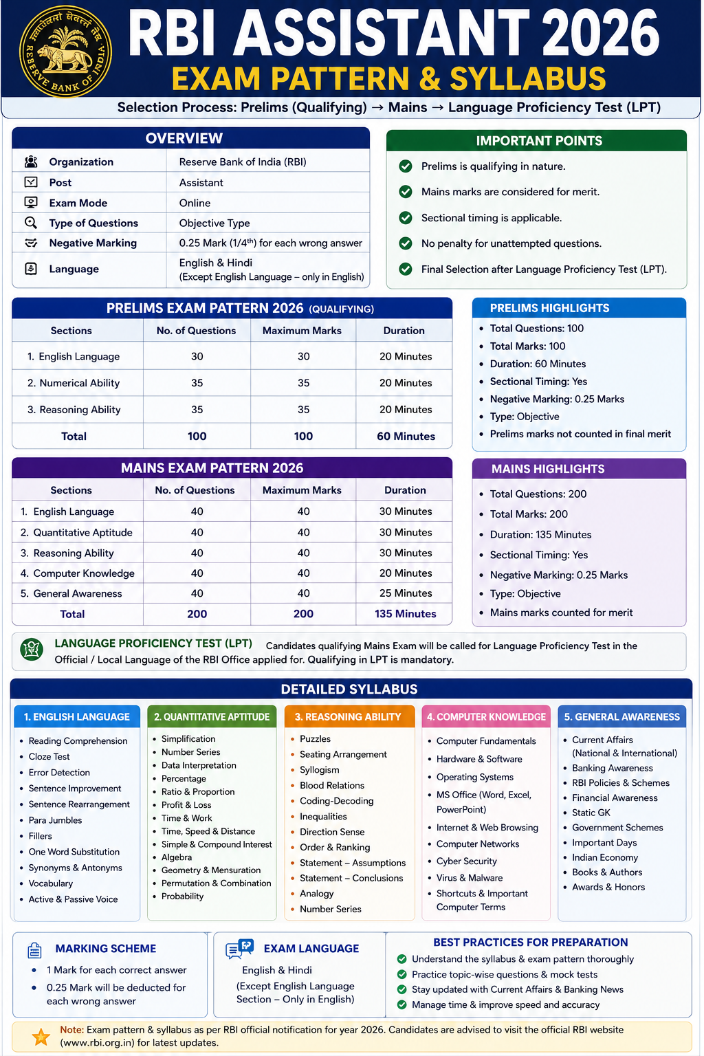 RBI Assistant Exam Pattern & Syllabus 2026-27