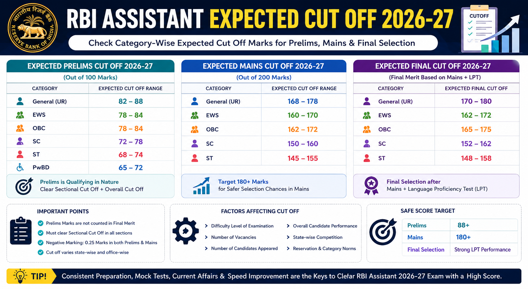 RBI Assistant 2026-27 : Expected Cut Off