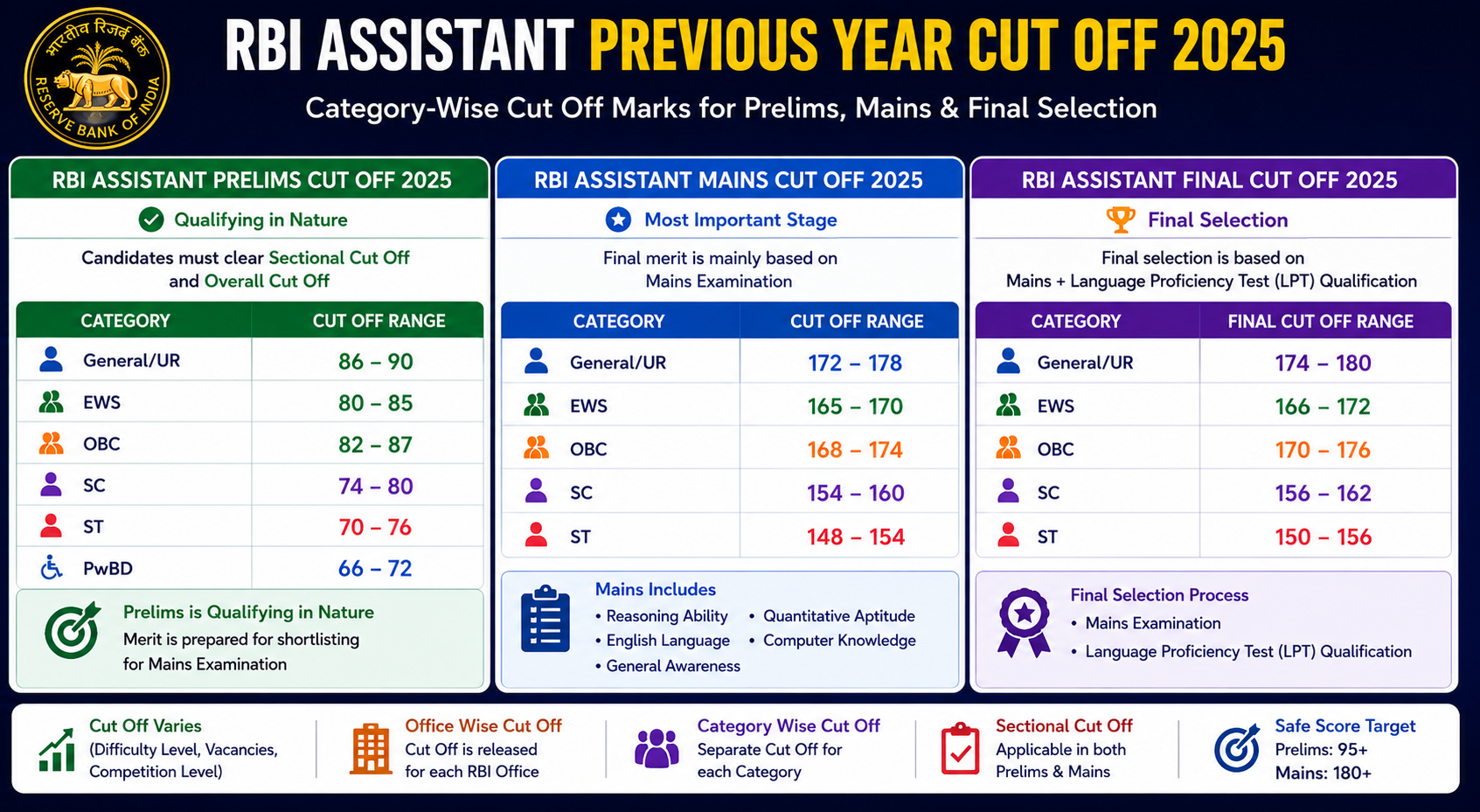 RBI Assistant 2026-27 : Previous Year Cut Off
