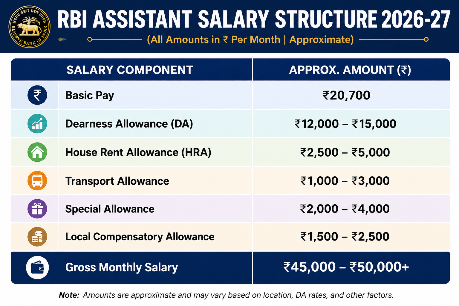 RBI Assistant 2026-27 : Salary Structure