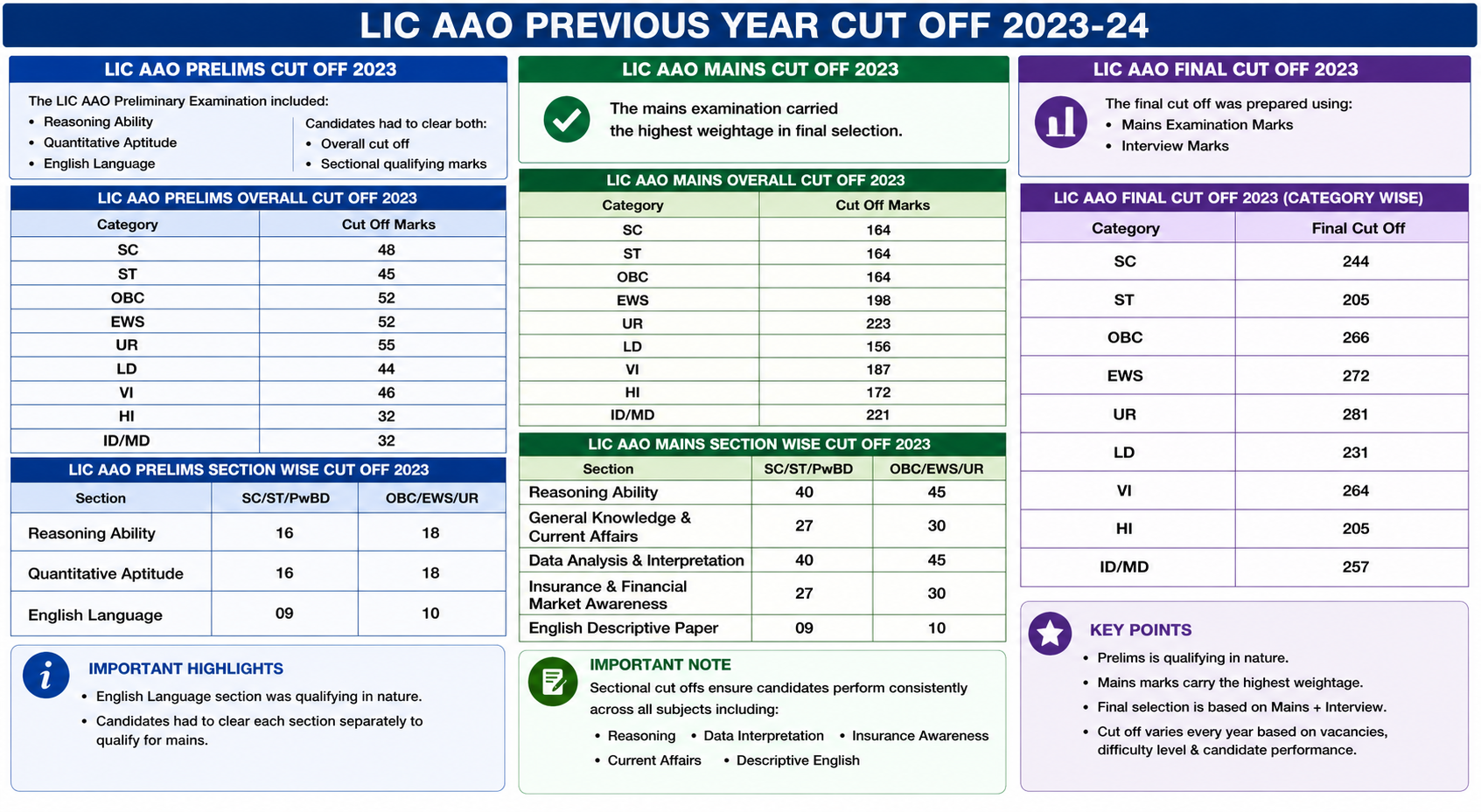 LIC AAO Previous Year Cut Off