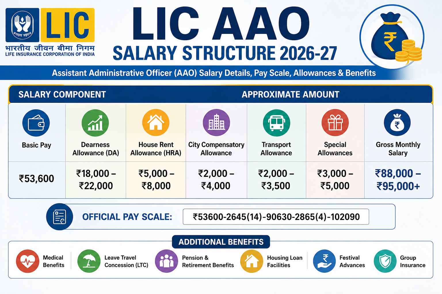 LIC AAO 2026-27 : Salary Structure