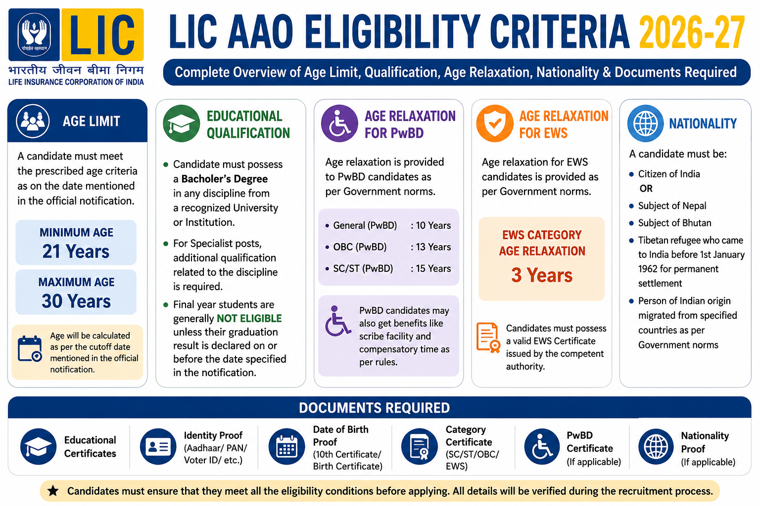 LIC AAO Eligibity Criteria 2026-27