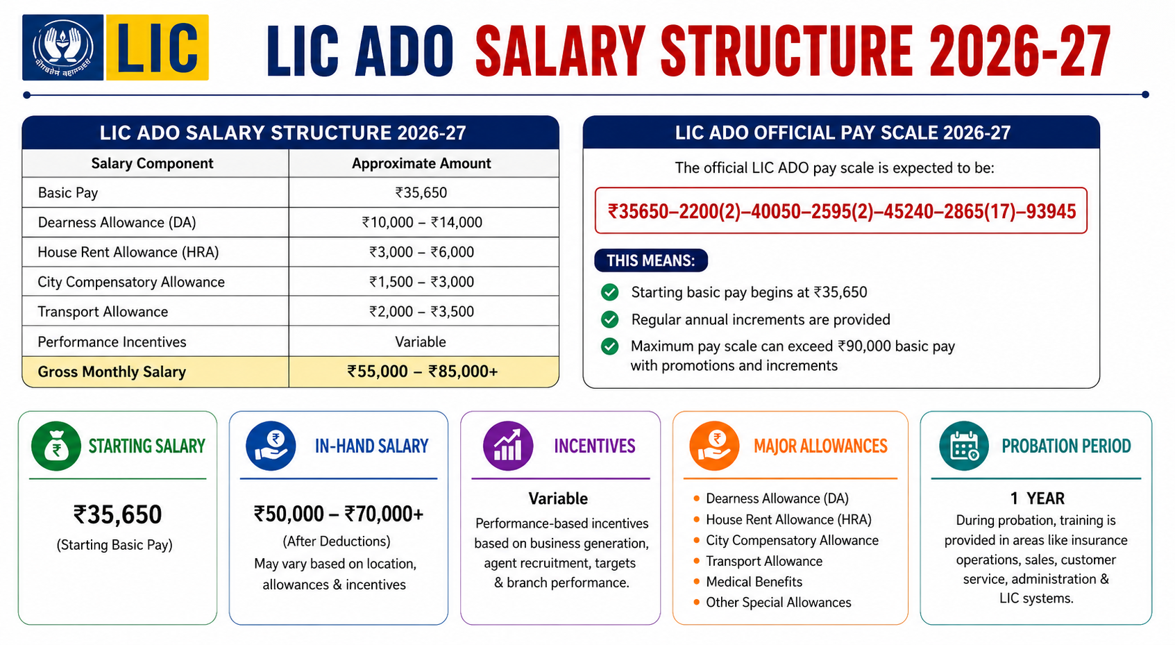 LIC ADO 2026-27: Salary Structure