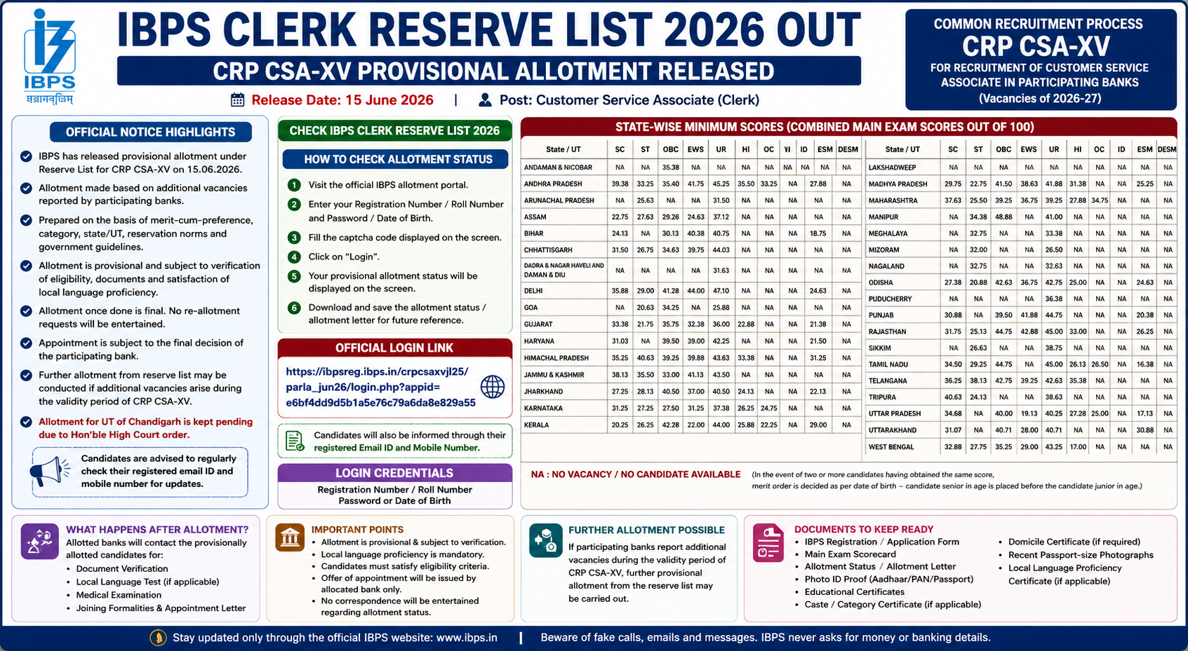 IBPS Clerk Reserve List 2025-26 Out