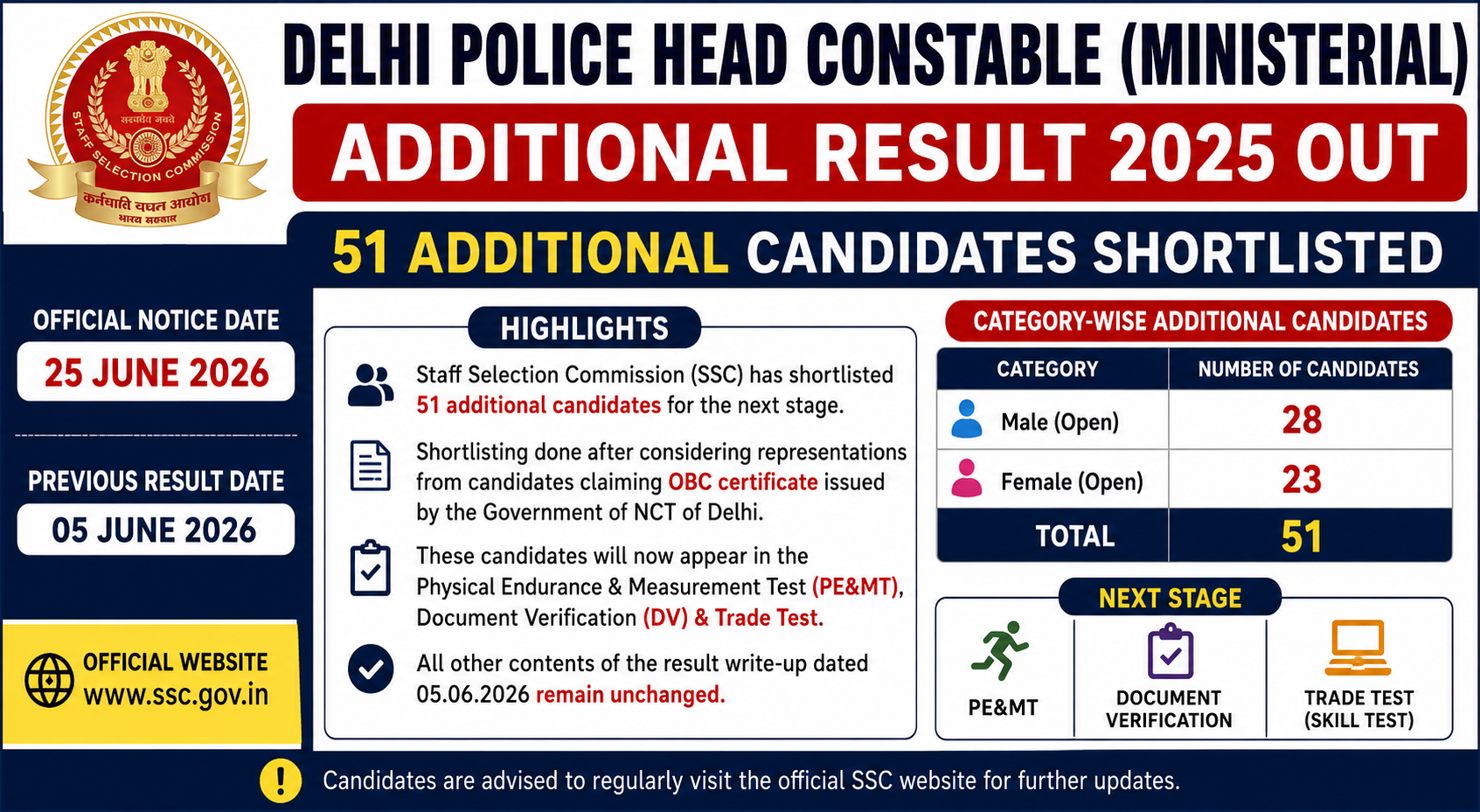 Delhi Police Head Constable Ministerial Additional Result 2025